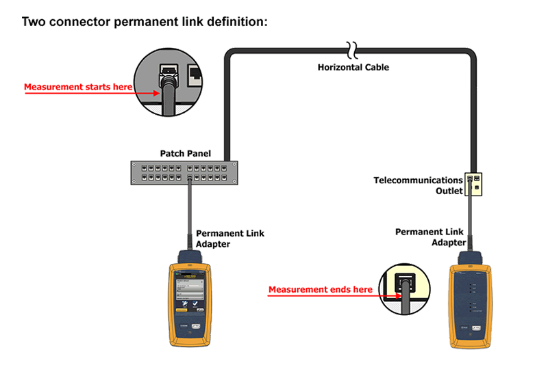 تست فلوک لینک دائمی Permanent
